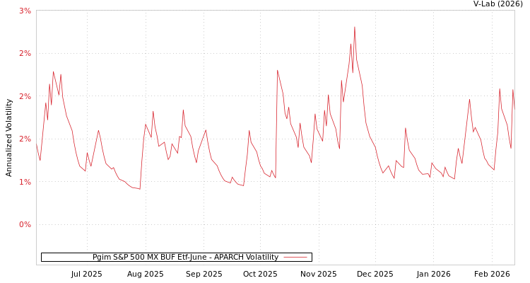 graph of Pgim S&P 500 MX BUF Etf-June APARCH