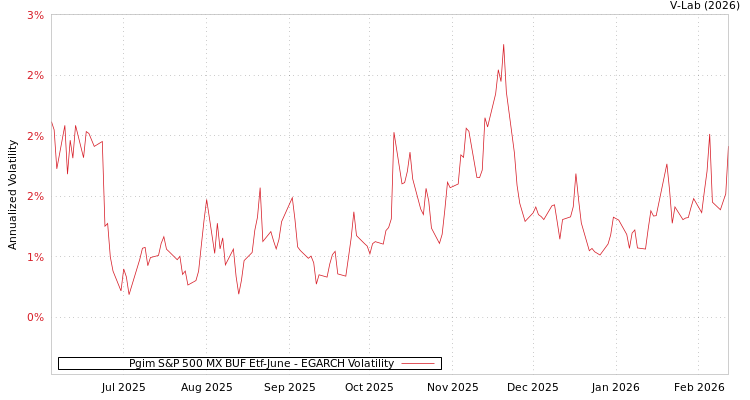 graph of Pgim S&P 500 MX BUF Etf-June EGARCH
