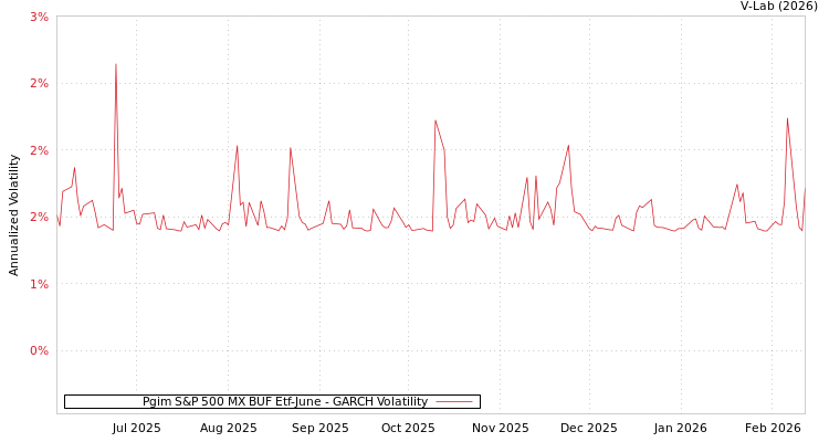 graph of Pgim S&P 500 MX BUF Etf-June GARCH