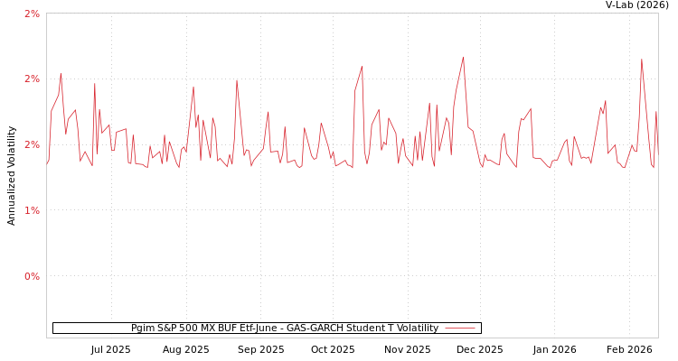 graph of Pgim S&P 500 MX BUF Etf-June GAS-GARCH-T