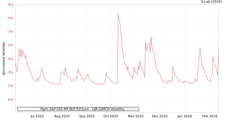 graph of Pgim S&P 500 MX BUF Etf-June GJR-GARCH