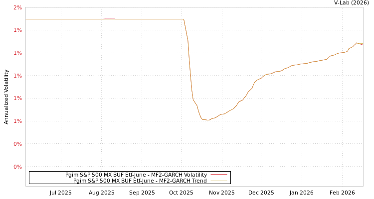 graph of Pgim S&P 500 MX BUF Etf-June MF2-GARCH