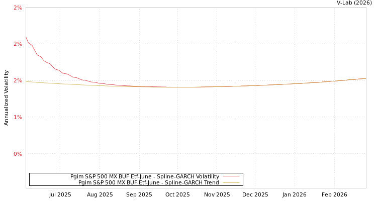 graph of Pgim S&P 500 MX BUF Etf-June SGARCH