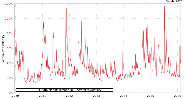 graph of Pt Putra Mandiri Jembar Tbk AMEM
