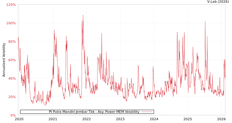 graph of Pt Putra Mandiri Jembar Tbk APMEM