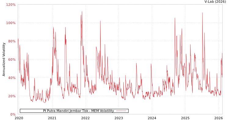 graph of Pt Putra Mandiri Jembar Tbk MEM