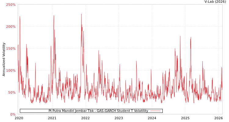graph of Pt Putra Mandiri Jembar Tbk GAS-GARCH-T