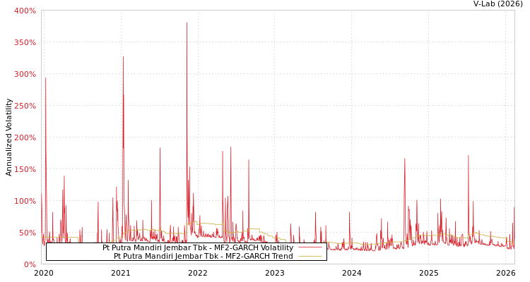 graph of Pt Putra Mandiri Jembar Tbk MF2-GARCH