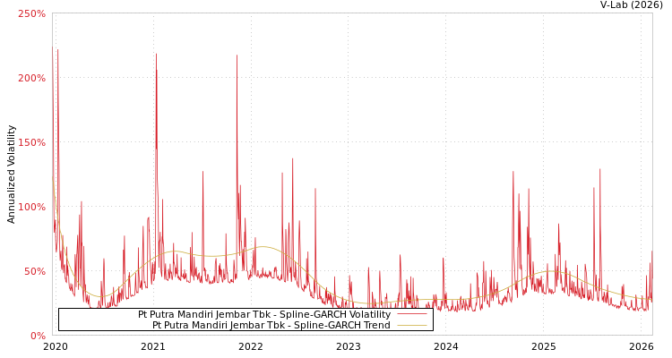 graph of Pt Putra Mandiri Jembar Tbk SGARCH