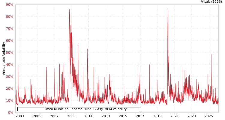 graph of Pimco Municipal Income Fund II AMEM