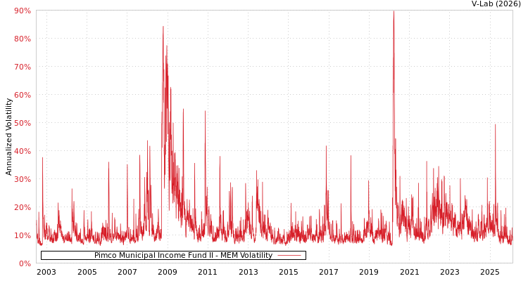 graph of Pimco Municipal Income Fund II MEM