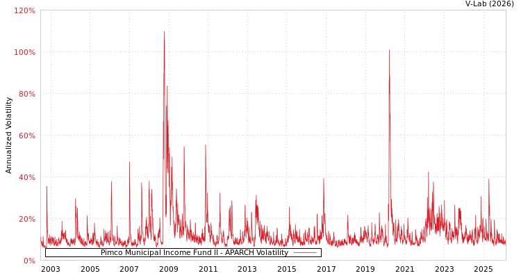 graph of Pimco Municipal Income Fund II APARCH