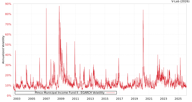 graph of Pimco Municipal Income Fund II EGARCH
