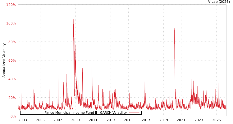 graph of Pimco Municipal Income Fund II GARCH