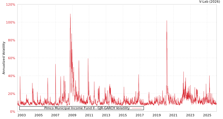 graph of Pimco Municipal Income Fund II GJR-GARCH
