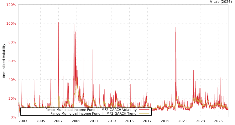graph of Pimco Municipal Income Fund II MF2-GARCH