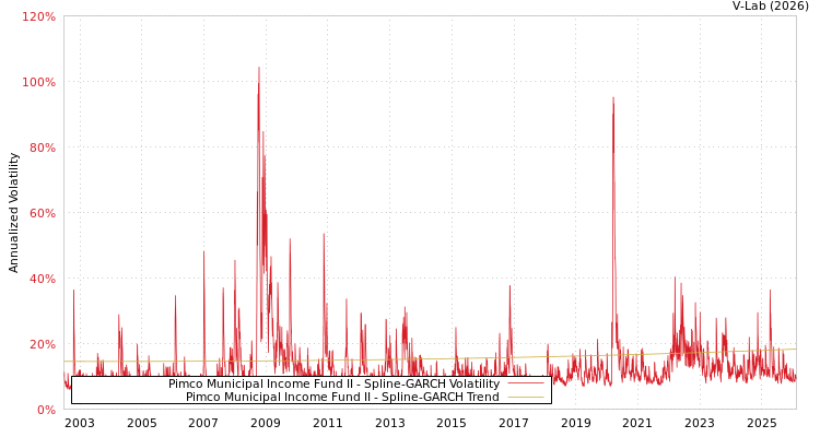 graph of Pimco Municipal Income Fund II SGARCH