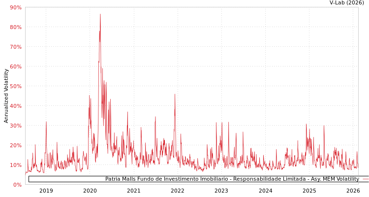 graph of Patria Malls Fundo de Investimento Imobiliario - Responsabilidade Limitada AMEM