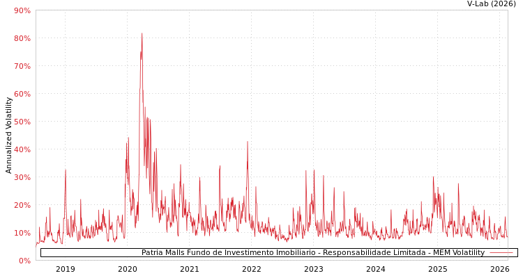 graph of Patria Malls Fundo de Investimento Imobiliario - Responsabilidade Limitada MEM