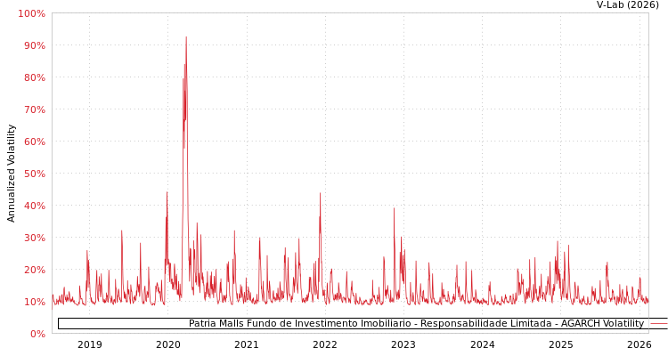 graph of Patria Malls Fundo de Investimento Imobiliario - Responsabilidade Limitada AGARCH
