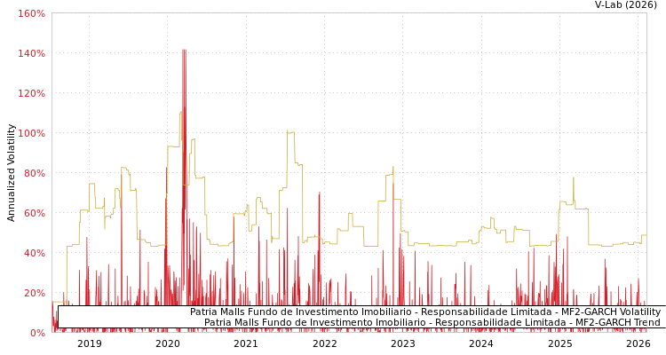 graph of Patria Malls Fundo de Investimento Imobiliario - Responsabilidade Limitada MF2-GARCH