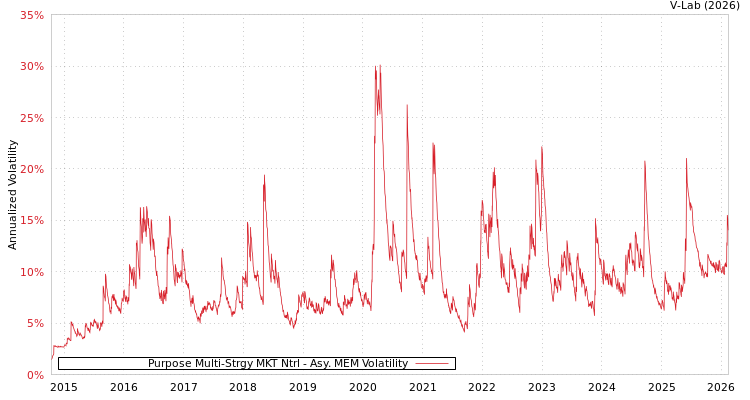 graph of Purpose Multi-Strgy MKT Ntrl AMEM
