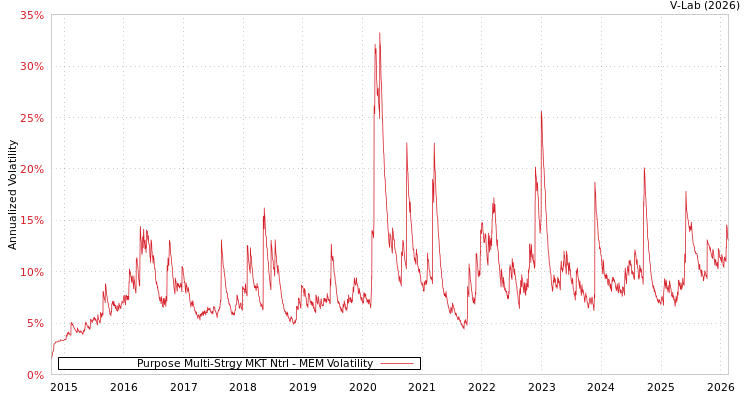 graph of Purpose Multi-Strgy MKT Ntrl MEM