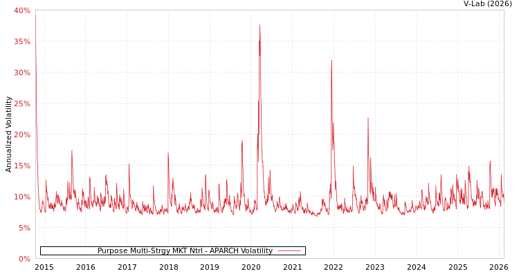 graph of Purpose Multi-Strgy MKT Ntrl APARCH