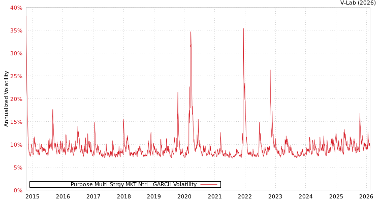 graph of Purpose Multi-Strgy MKT Ntrl GARCH