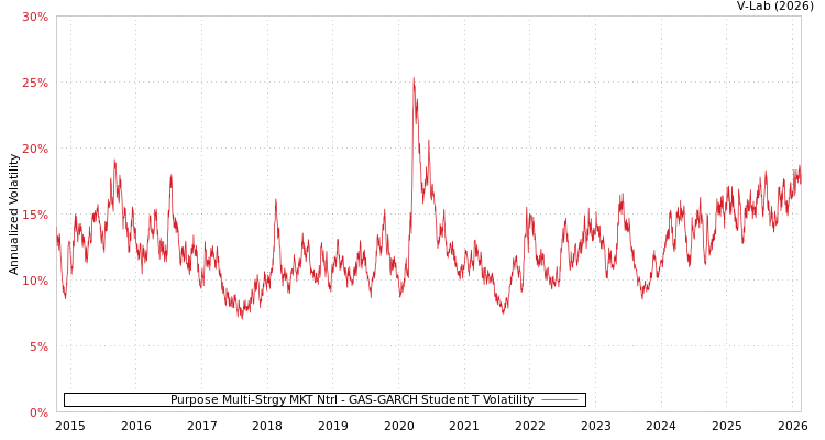 graph of Purpose Multi-Strgy MKT Ntrl GAS-GARCH-T