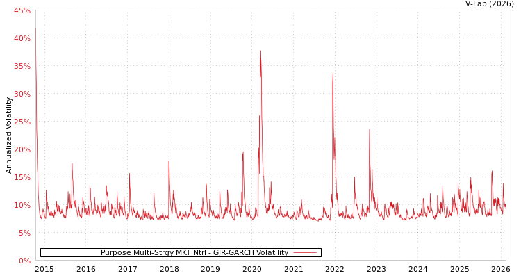 graph of Purpose Multi-Strgy MKT Ntrl GJR-GARCH