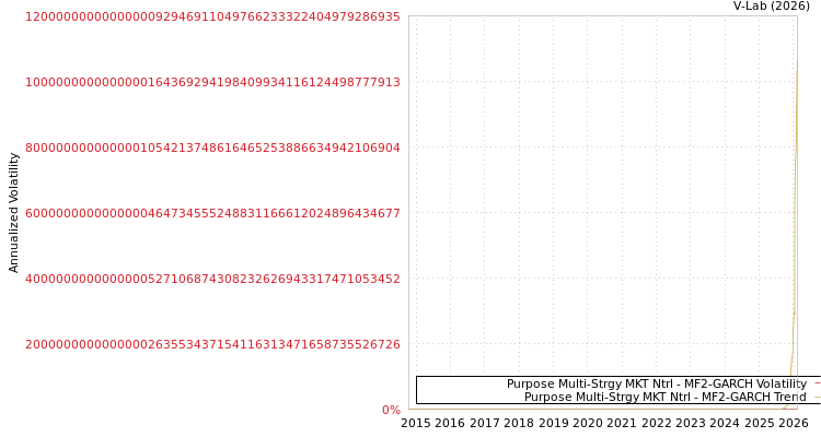 graph of Purpose Multi-Strgy MKT Ntrl MF2-GARCH