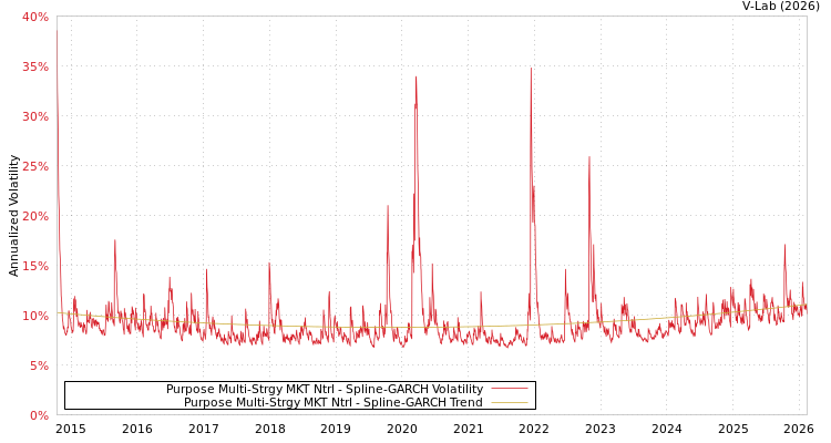 graph of Purpose Multi-Strgy MKT Ntrl SGARCH