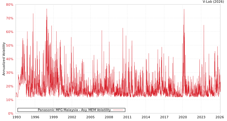 graph of Panasonic MFG Malaysia AMEM