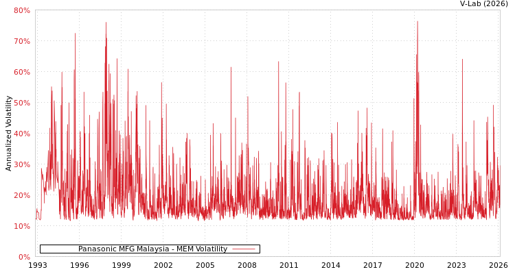 graph of Panasonic MFG Malaysia MEM