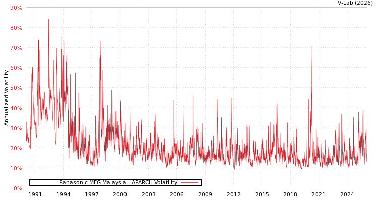 graph of Panasonic MFG Malaysia APARCH
