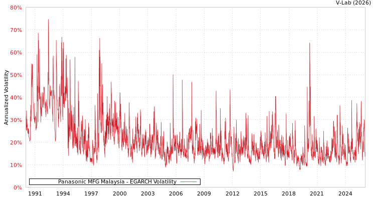 graph of Panasonic MFG Malaysia EGARCH