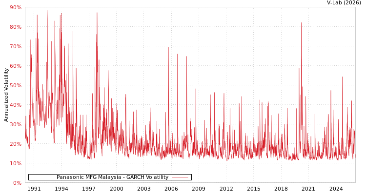 graph of Panasonic MFG Malaysia GARCH