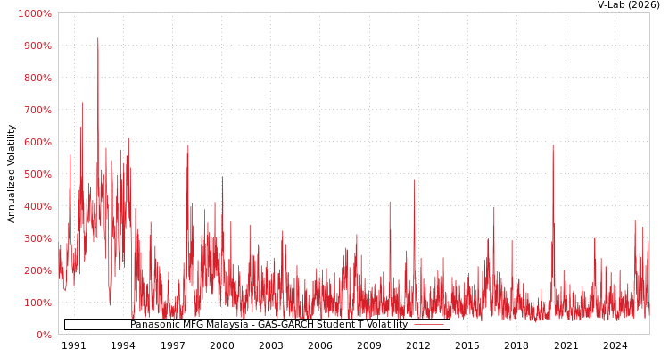 graph of Panasonic MFG Malaysia GAS-GARCH-T