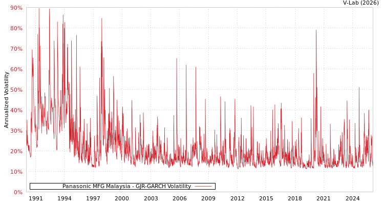 graph of Panasonic MFG Malaysia GJR-GARCH