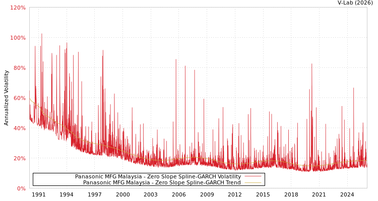 graph of Panasonic MFG Malaysia S0GARCH
