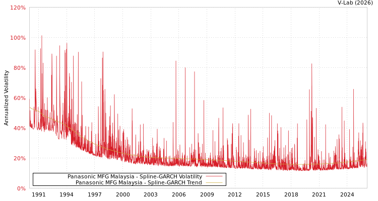 graph of Panasonic MFG Malaysia SGARCH