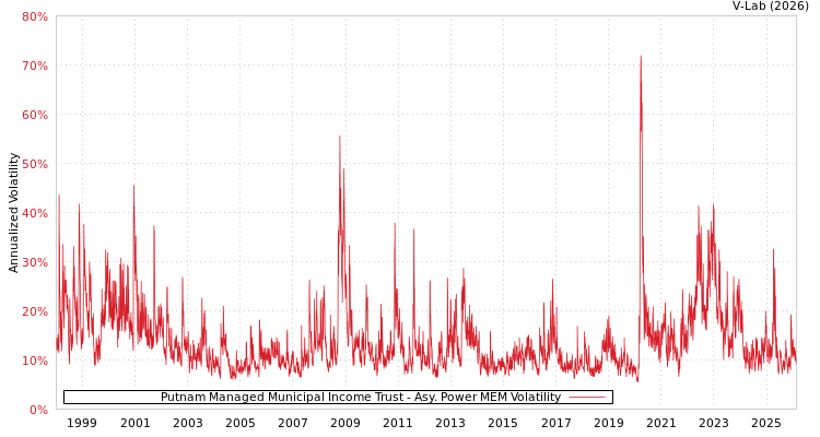 graph of Putnam Managed Municipal Income Trust APMEM