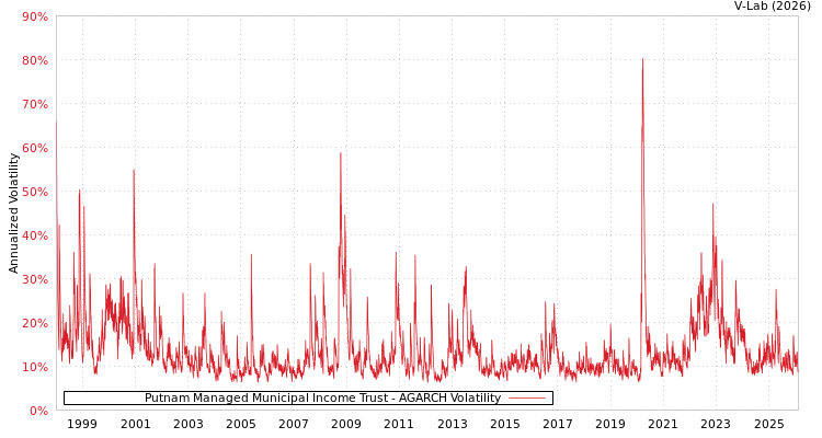 graph of Putnam Managed Municipal Income Trust AGARCH