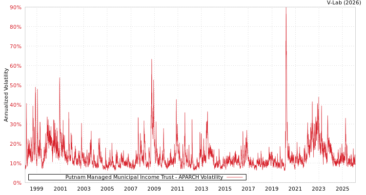 graph of Putnam Managed Municipal Income Trust APARCH