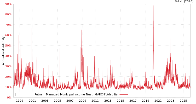 graph of Putnam Managed Municipal Income Trust GARCH