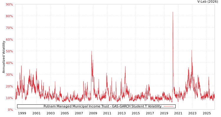 graph of Putnam Managed Municipal Income Trust GAS-GARCH-T