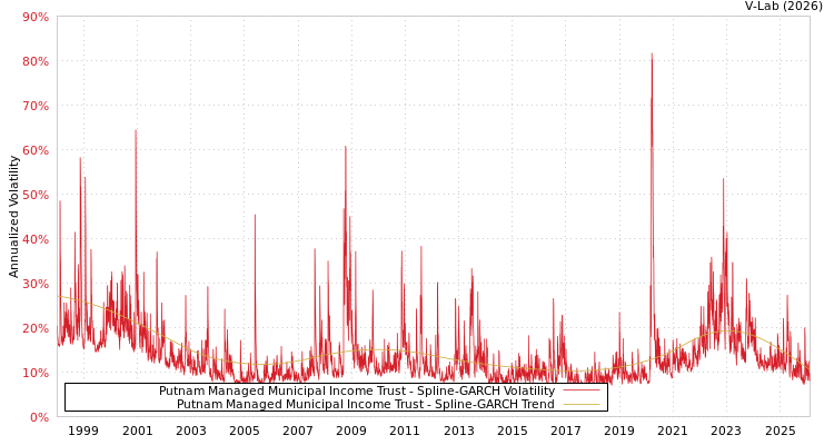 graph of Putnam Managed Municipal Income Trust SGARCH