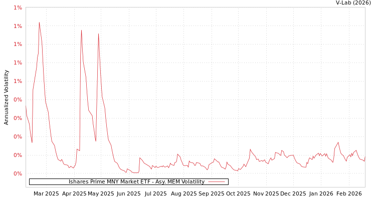 graph of Ishares Prime MNY Market ETF AMEM