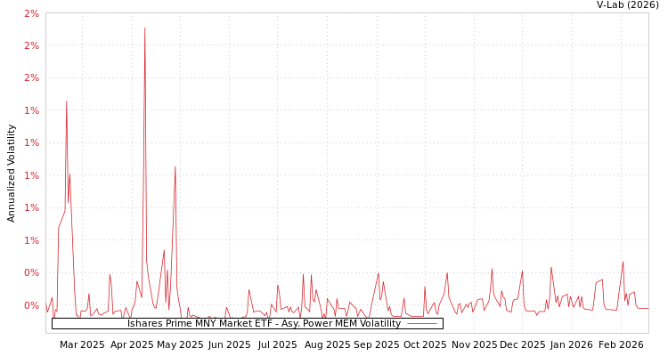 graph of Ishares Prime MNY Market ETF APMEM